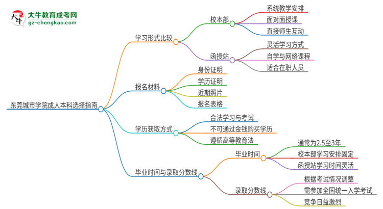 東莞城市學院2025年成人本科：校本部與函授站哪個好？思維導圖