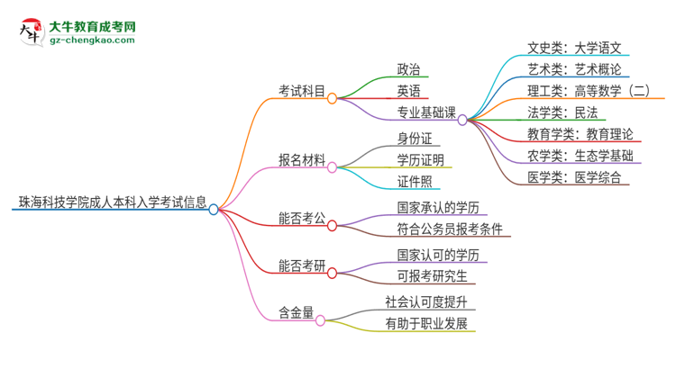 珠?？萍紝W院2025年成人本科入學考試科目有哪些？思維導圖