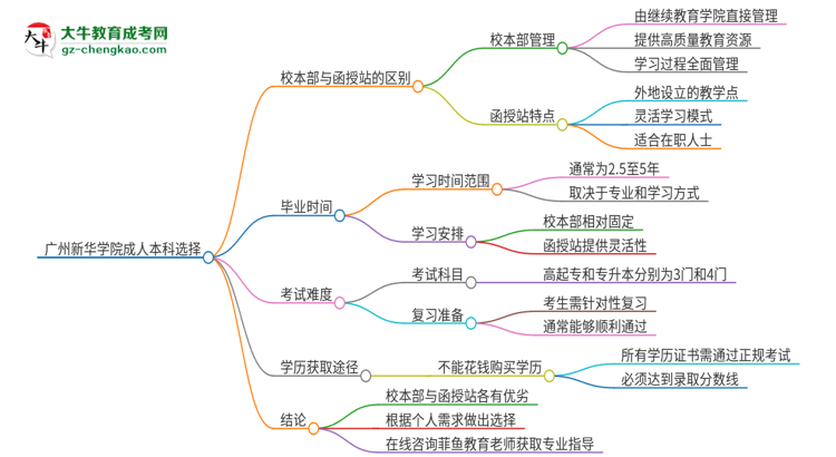 廣州新華學院2025年成人本科：校本部與函授站哪個好？思維導圖