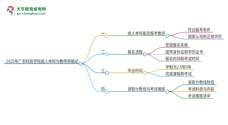 2025年廣東科技學(xué)院的成人本科是否符合教師資格證報考條件？思維導(dǎo)圖