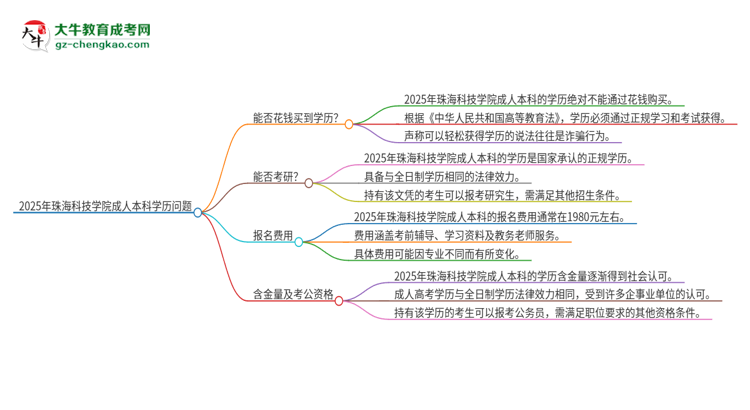 真的能買到2025年珠海科技學(xué)院成人本科學(xué)歷嗎？思維導(dǎo)圖