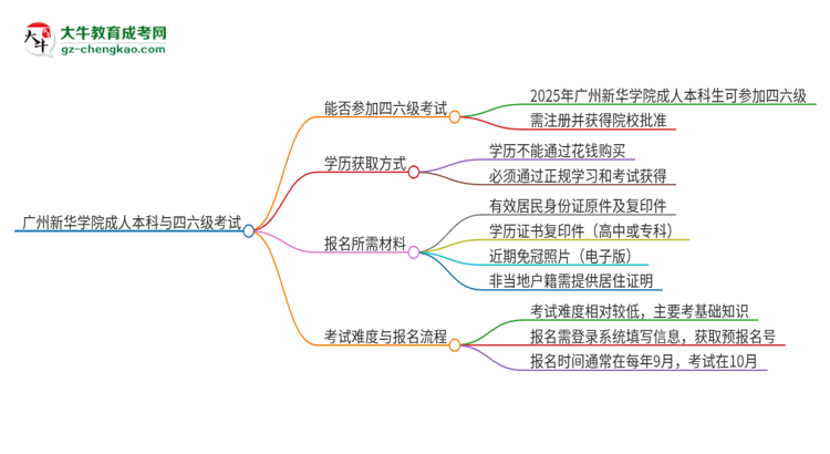 廣州新華學(xué)院2025年成人本科學(xué)生能參加四六級考試嗎？思維導(dǎo)圖