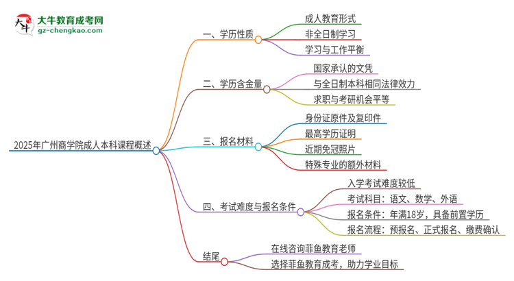 2025年廣州商學(xué)院的成人本科課程屬于全日制嗎？思維導(dǎo)圖