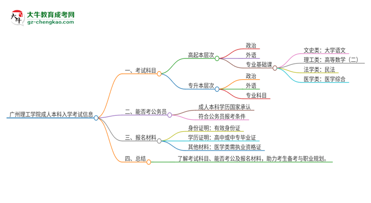 廣州理工學(xué)院2025年成人本科入學(xué)考試科目有哪些？思維導(dǎo)圖