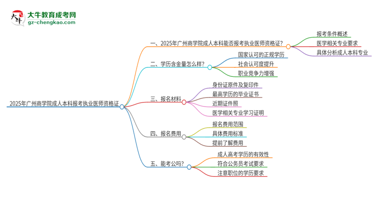 2025年廣州商學(xué)院成人本科可否報考執(zhí)業(yè)醫(yī)師資格證？思維導(dǎo)圖