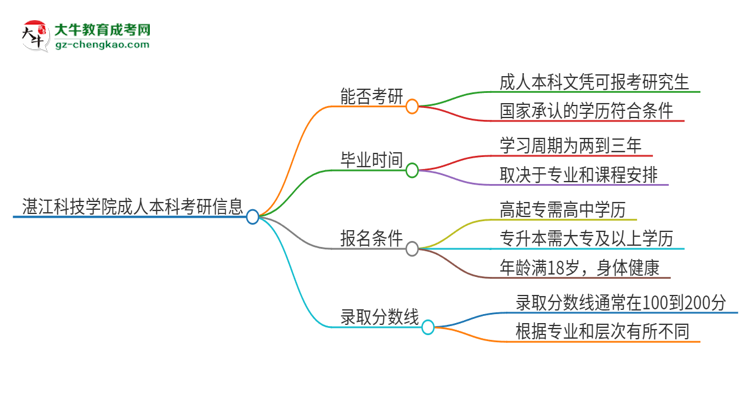 擁有湛江科技學(xué)院2025年成人本科文憑可以報(bào)考研究生嗎？思維導(dǎo)圖