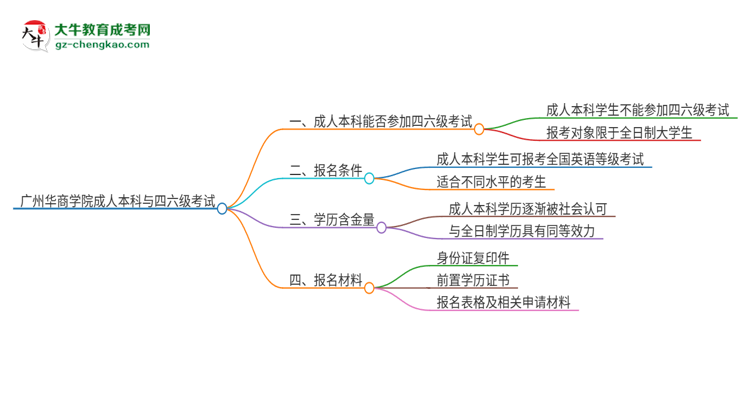 廣州華商學(xué)院2025年成人本科學(xué)生能參加四六級(jí)考試嗎？思維導(dǎo)圖
