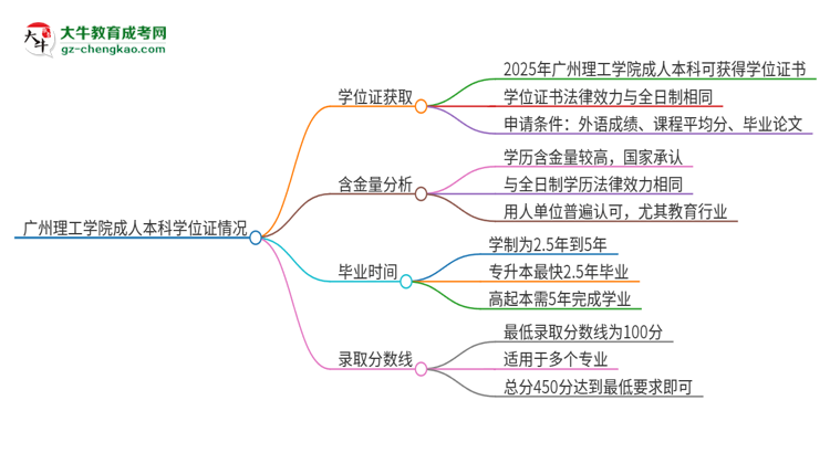 廣州理工學院2025年成人本科能否獲得學位證書？思維導圖