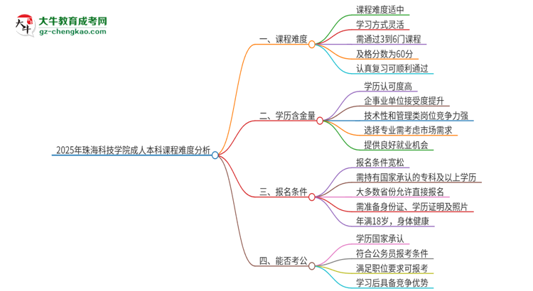 2025年珠?？萍紝W(xué)院成人本科課程難度如何？思維導(dǎo)圖