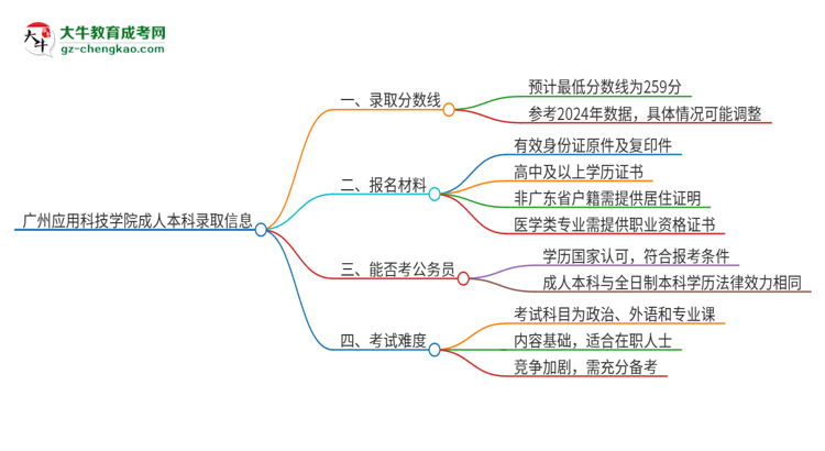 廣州應(yīng)用科技學(xué)院2025年成人本科錄取考試需要多少分？思維導(dǎo)圖