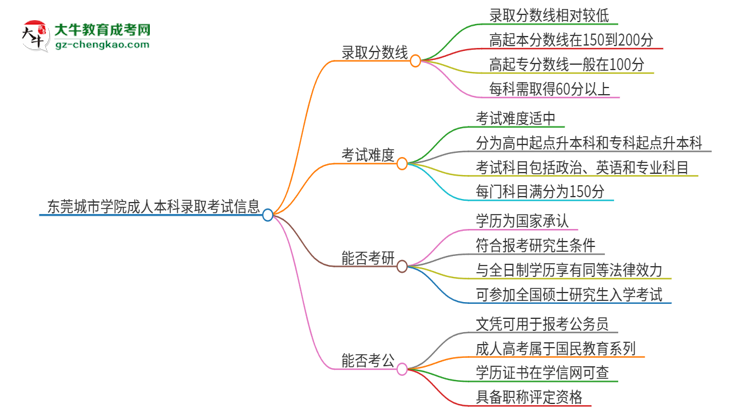 東莞城市學(xué)院2025年成人本科錄取考試需要多少分？思維導(dǎo)圖
