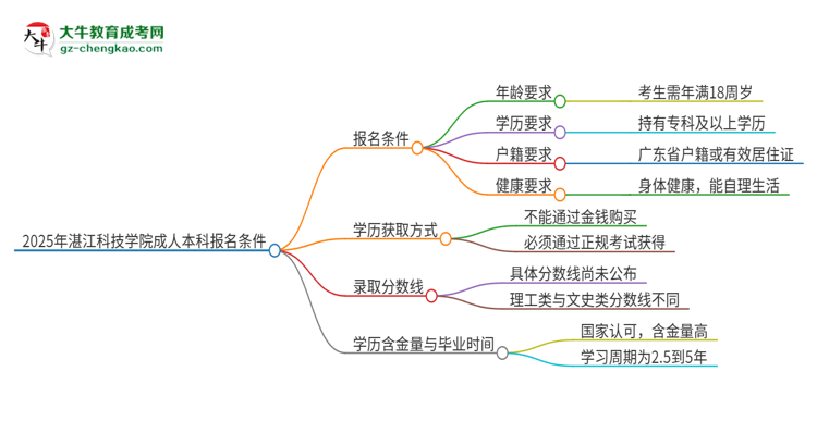 2025年湛江科技學(xué)院成人本科報(bào)名需要滿足哪些限制條件？思維導(dǎo)圖