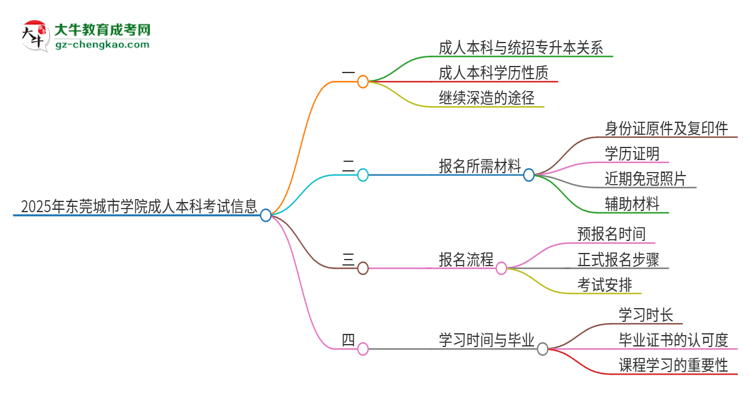 參加2025年東莞城市學(xué)院成人本科考試后還能報(bào)統(tǒng)招專升本嗎？思維導(dǎo)圖