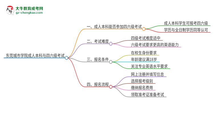 東莞城市學(xué)院2025年成人本科學(xué)生能參加四六級考試嗎？思維導(dǎo)圖