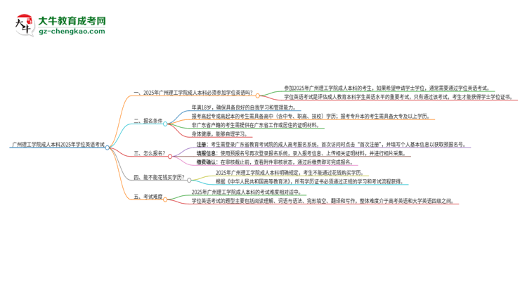 廣州理工學院成人本科2025年需要考學位英語嗎？思維導圖