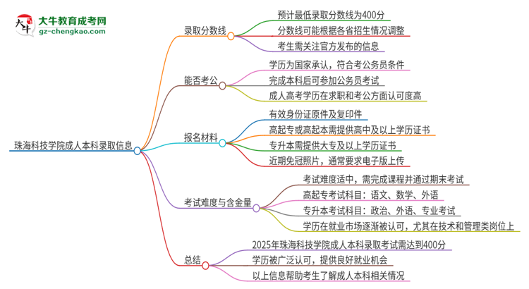 珠?？萍紝W(xué)院2025年成人本科錄取考試需要多少分？思維導(dǎo)圖