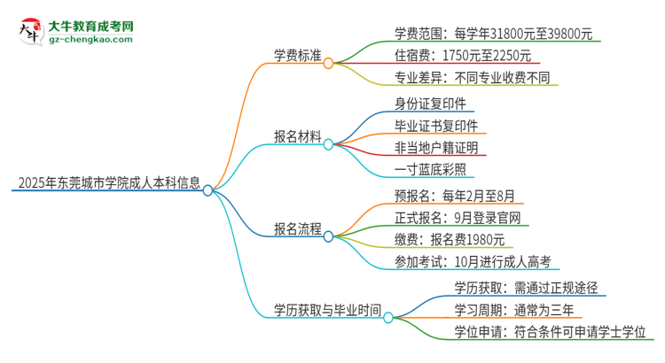 2025年東莞城市學院成人本科的學費標準是多少？思維導圖