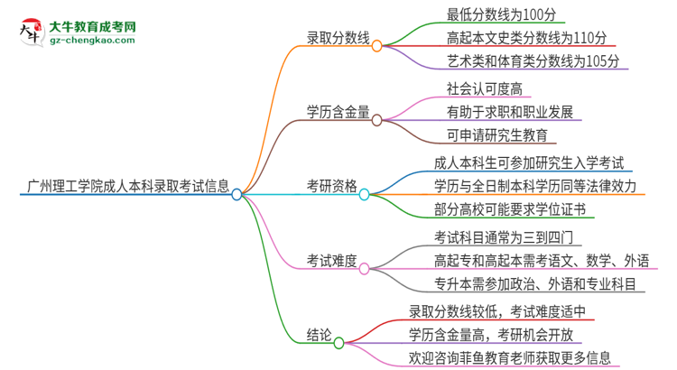 廣州理工學(xué)院2025年成人本科錄取考試需要多少分？思維導(dǎo)圖