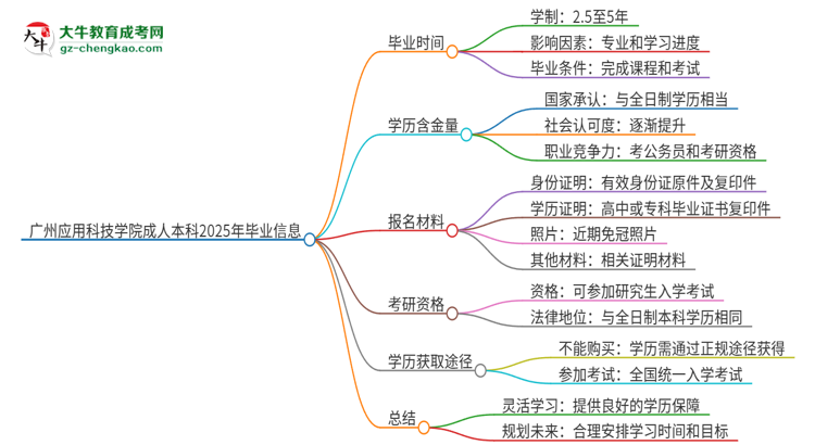 廣州應用科技學院成人本科2025年需多長時間完成學業(yè)并獲取證書？思維導圖