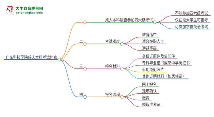 廣東科技學(xué)院2025年成人本科學(xué)生能參加四六級考試嗎？思維導(dǎo)圖