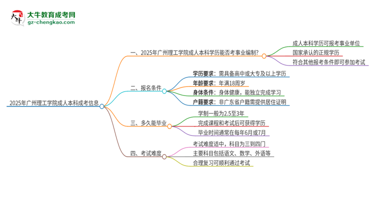 2025年持有廣州理工學(xué)院成人本科學(xué)歷能考事業(yè)單位編制嗎？思維導(dǎo)圖