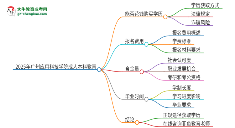 真的能買到2025年廣州應(yīng)用科技學(xué)院成人本科學(xué)歷嗎？思維導(dǎo)圖