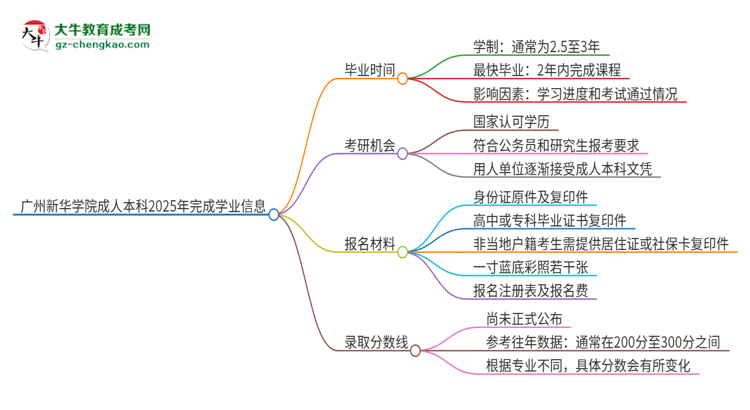 廣州新華學(xué)院成人本科2025年需多長(zhǎng)時(shí)間完成學(xué)業(yè)并獲取證書？思維導(dǎo)圖