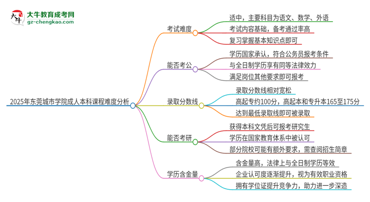 2025年東莞城市學院成人本科課程難度如何？思維導圖