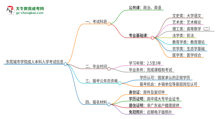 東莞城市學(xué)院2025年成人本科入學(xué)考試科目有哪些？思維導(dǎo)圖