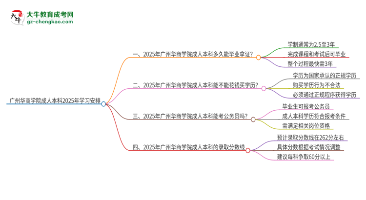 廣州華商學(xué)院成人本科2025年需多長(zhǎng)時(shí)間完成學(xué)業(yè)并獲取證書(shū)？思維導(dǎo)圖