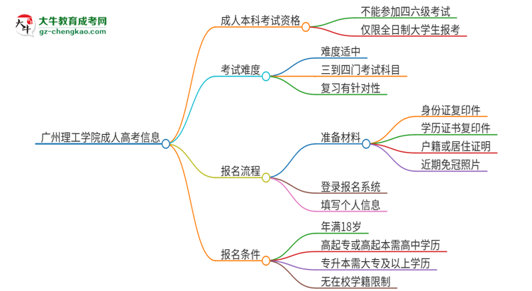 廣州理工學(xué)院2025年成人本科學(xué)生能參加四六級考試嗎？思維導(dǎo)圖