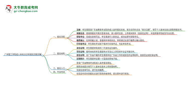 廣州理工學(xué)院成人本科2025年報名流程詳解思維導(dǎo)圖