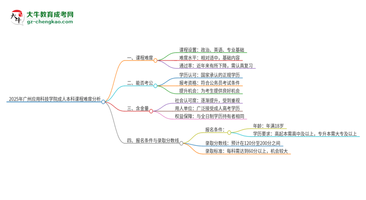2025年廣州應(yīng)用科技學(xué)院成人本科課程難度如何？思維導(dǎo)圖