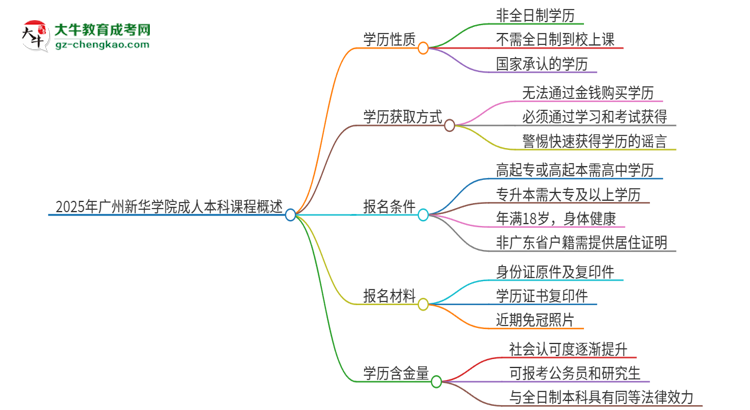 2025年廣州新華學(xué)院的成人本科課程屬于全日制嗎？思維導(dǎo)圖