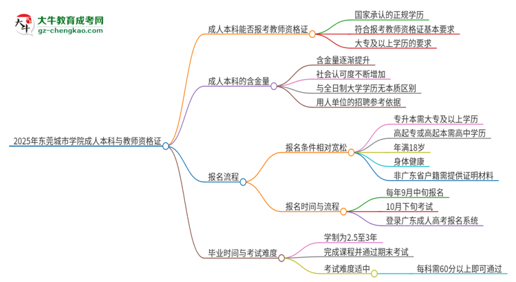 2025年?yáng)|莞城市學(xué)院的成人本科是否符合教師資格證報(bào)考條件？思維導(dǎo)圖