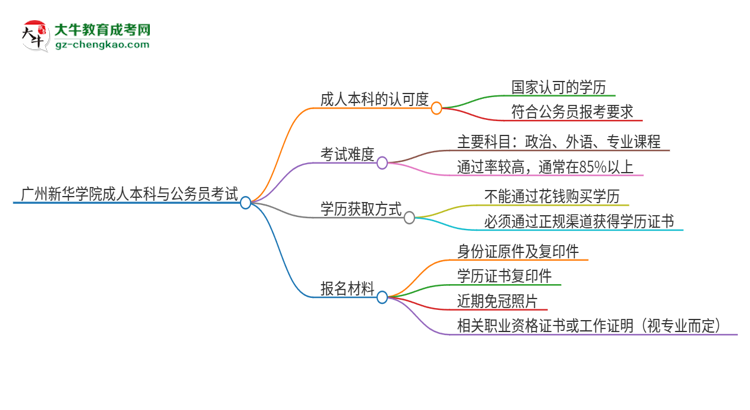可以用廣州新華學(xué)院2025年成人本科學(xué)歷報考公務(wù)員嗎？思維導(dǎo)圖