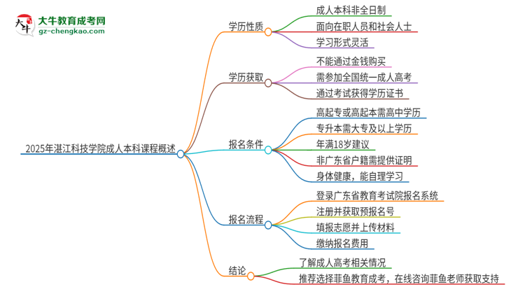 2025年湛江科技學(xué)院的成人本科課程屬于全日制嗎？思維導(dǎo)圖