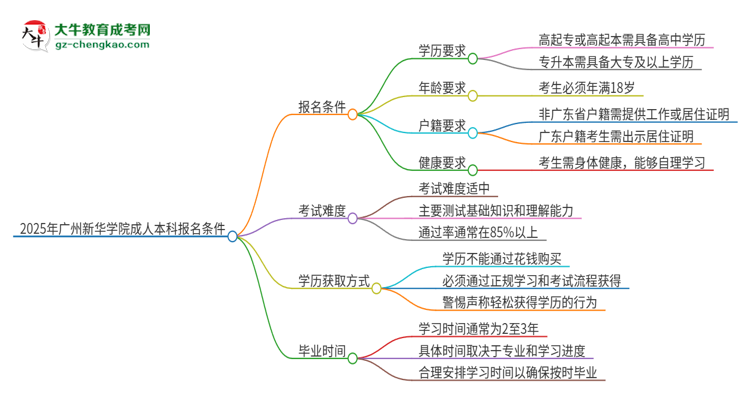 2025年廣州新華學院成人本科報名需要滿足哪些限制條件？思維導圖