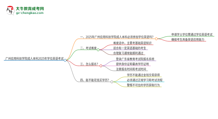 廣州應(yīng)用科技學(xué)院成人本科2025年需要考學(xué)位英語(yǔ)嗎？思維導(dǎo)圖