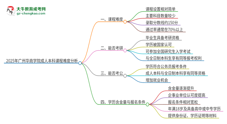 2025年廣州華商學(xué)院成人本科課程難度如何？思維導(dǎo)圖
