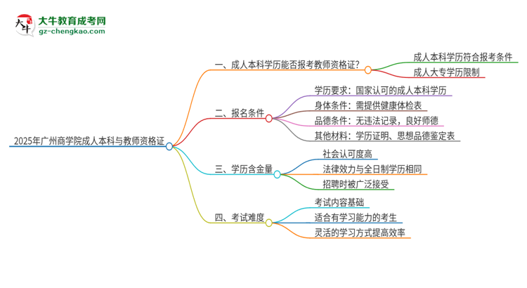 2025年廣州商學院的成人本科是否符合教師資格證報考條件？思維導圖