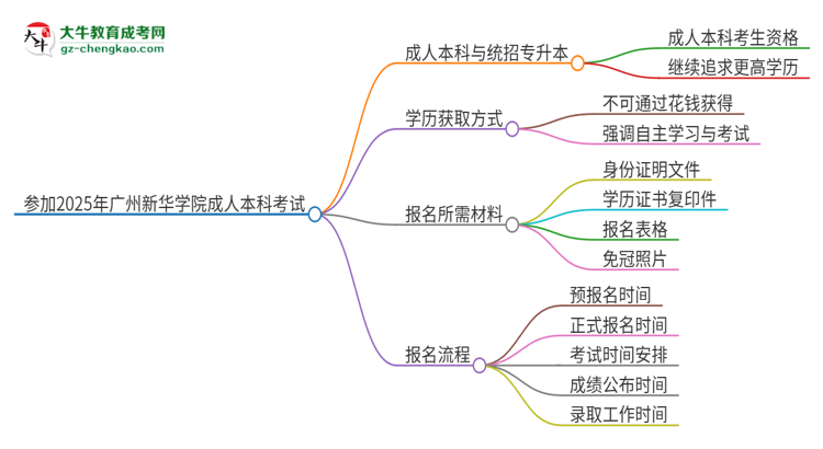 參加2025年廣州新華學(xué)院成人本科考試后還能報(bào)統(tǒng)招專(zhuān)升本嗎？思維導(dǎo)圖