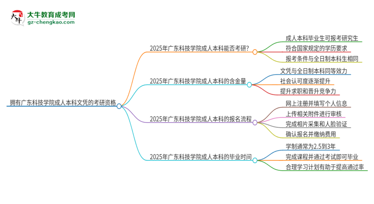 擁有廣東科技學(xué)院2025年成人本科文憑可以報(bào)考研究生嗎？思維導(dǎo)圖