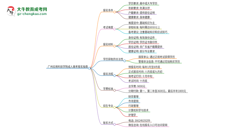 廣州應(yīng)用科技學(xué)院2025年成人本科學(xué)生能參加四六級(jí)考試嗎？思維導(dǎo)圖