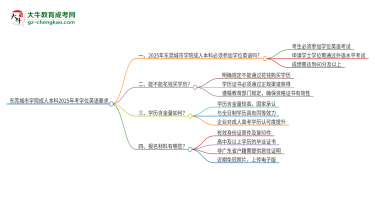 東莞城市學(xué)院成人本科2025年需要考學(xué)位英語嗎？思維導(dǎo)圖