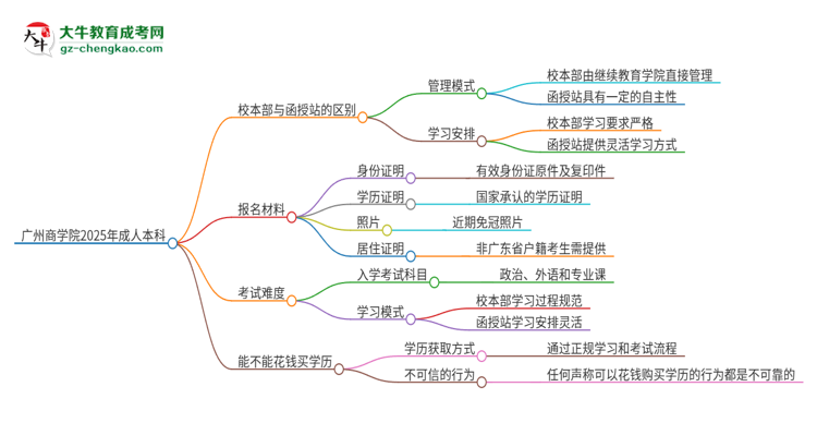 廣州商學(xué)院2025年成人本科：校本部與函授站哪個(gè)好？思維導(dǎo)圖