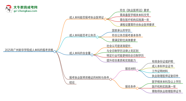 2025年廣州新華學(xué)院成人本科可否報考執(zhí)業(yè)醫(yī)師資格證？思維導(dǎo)圖