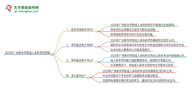真的能買到2025年廣州新華學(xué)院成人本科學(xué)歷嗎？思維導(dǎo)圖