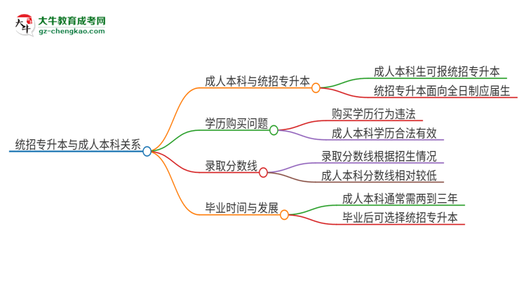 參加2025年廣州商學(xué)院成人本科考試后還能報(bào)統(tǒng)招專升本嗎？思維導(dǎo)圖