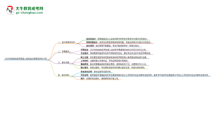 2025年珠?？萍紝W(xué)院成人本科加分政策及條件介紹思維導(dǎo)圖
